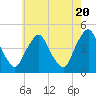 Tide chart for Stathems Neck, Stow Creek, New Jersey on 2024/05/20