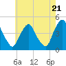 Tide chart for Stathems Neck, Stow Creek, Delaware River, New Jersey on 2024/05/21