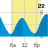 Tide chart for Stathems Neck, Stow Creek, New Jersey on 2024/05/22