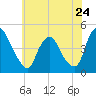 Tide chart for Stathems Neck, Stow Creek, Delaware River, New Jersey on 2024/05/24