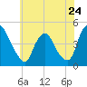 Tide chart for Stathems Neck, Stow Creek, New Jersey on 2024/05/24