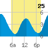 Tide chart for Stathems Neck, Stow Creek, New Jersey on 2024/05/25