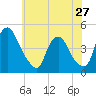 Tide chart for Stathems Neck, Stow Creek, New Jersey on 2024/05/27