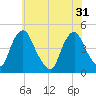 Tide chart for Stathems Neck, Stow Creek, New Jersey on 2024/05/31