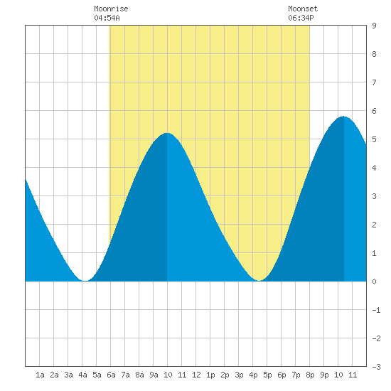 Tide chart for Stathems Neck, Stow Creek on 2024/05/06