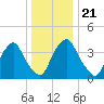 Tide chart for Stathems Neck, Stow Creek, New Jersey on 2024/12/21