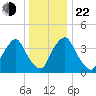 Tide chart for Stathems Neck, Stow Creek, New Jersey on 2024/12/22