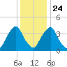 Tide chart for Stathems Neck, Stow Creek, New Jersey on 2024/12/24