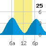 Tide chart for Stathems Neck, Stow Creek, New Jersey on 2024/12/25