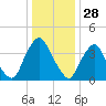 Tide chart for Stathems Neck, Stow Creek, New Jersey on 2024/12/28