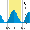Tide chart for Stathems Neck, Stow Creek, New Jersey on 2024/12/31