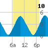 Tide chart for Stathems Neck, Stow Creek, New Jersey on 2025/04/10