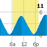 Tide chart for Stathems Neck, Stow Creek, New Jersey on 2025/04/11