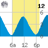 Tide chart for Stathems Neck, Stow Creek, New Jersey on 2025/04/12