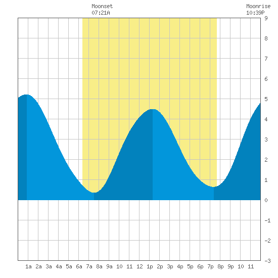 Tide chart for Stathems Neck, Stow Creek on 2025/04/15