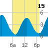Tide chart for Stathems Neck, Stow Creek, New Jersey on 2025/04/15