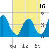 Tide chart for Stathems Neck, Stow Creek, New Jersey on 2025/04/16
