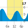 Tide chart for Stathems Neck, Stow Creek, New Jersey on 2025/04/17