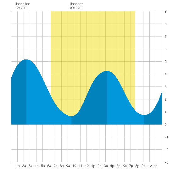 Tide chart for Stathems Neck, Stow Creek on 2025/04/18