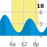 Tide chart for Stathems Neck, Stow Creek, New Jersey on 2025/04/18