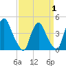 Tide chart for Stathems Neck, Stow Creek, New Jersey on 2025/04/1