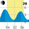 Tide chart for Stathems Neck, Stow Creek, New Jersey on 2025/04/20