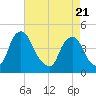 Tide chart for Stathems Neck, Stow Creek, New Jersey on 2025/04/21