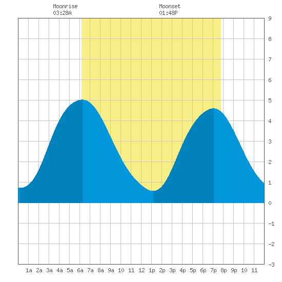 Tide chart for Stathems Neck, Stow Creek on 2025/04/22