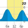 Tide chart for Stathems Neck, Stow Creek, New Jersey on 2025/04/22