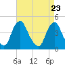 Tide chart for Stathems Neck, Stow Creek, New Jersey on 2025/04/23