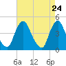 Tide chart for Stathems Neck, Stow Creek, New Jersey on 2025/04/24