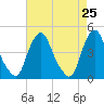 Tide chart for Stathems Neck, Stow Creek, New Jersey on 2025/04/25