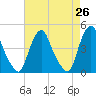 Tide chart for Stathems Neck, Stow Creek, New Jersey on 2025/04/26