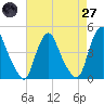 Tide chart for Stathems Neck, Stow Creek, New Jersey on 2025/04/27