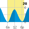 Tide chart for Stathems Neck, Stow Creek, New Jersey on 2025/04/28
