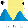 Tide chart for Stathems Neck, Stow Creek, New Jersey on 2025/04/4