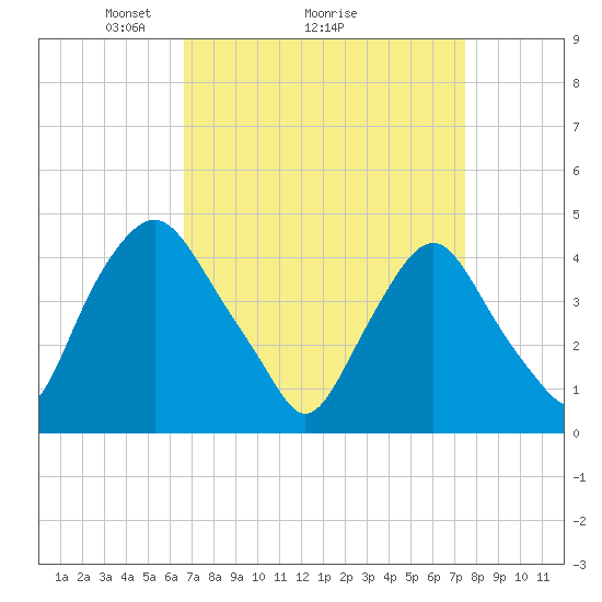 Tide chart for Stathems Neck, Stow Creek on 2025/04/05
