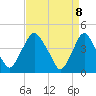 Tide chart for Stathems Neck, Stow Creek, New Jersey on 2025/04/8