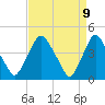 Tide chart for Stathems Neck, Stow Creek, New Jersey on 2025/04/9