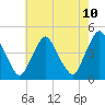 Tide chart for Stathems Neck, Stow Creek, New Jersey on 2025/05/10