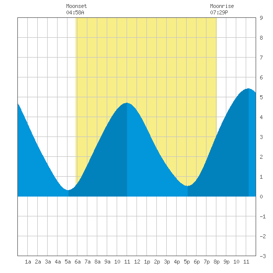 Tide chart for Stathems Neck, Stow Creek on 2025/05/11