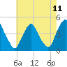 Tide chart for Stathems Neck, Stow Creek, New Jersey on 2025/05/11