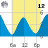 Tide chart for Stathems Neck, Stow Creek, New Jersey on 2025/05/12