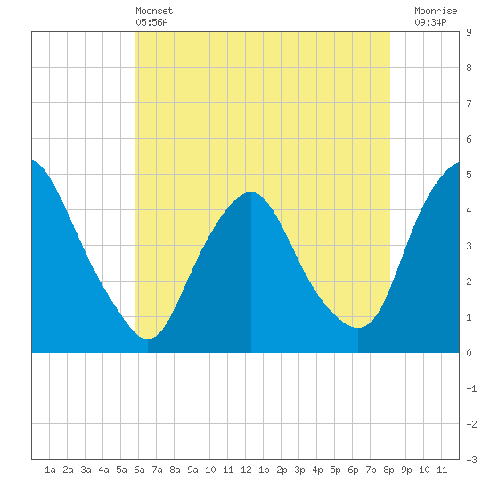 Tide chart for Stathems Neck, Stow Creek on 2025/05/13