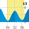 Tide chart for Stathems Neck, Stow Creek, New Jersey on 2025/05/13