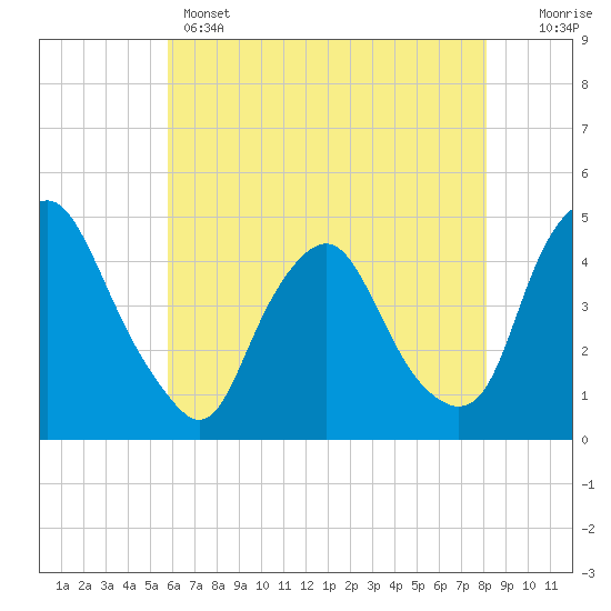 Tide chart for Stathems Neck, Stow Creek on 2025/05/14