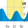 Tide chart for Stathems Neck, Stow Creek, New Jersey on 2025/05/16