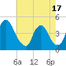 Tide chart for Stathems Neck, Stow Creek, New Jersey on 2025/05/17