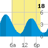 Tide chart for Stathems Neck, Stow Creek, New Jersey on 2025/05/18