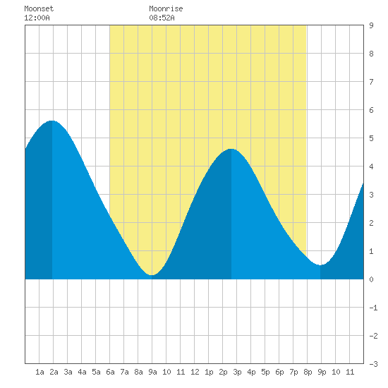 Tide chart for Stathems Neck, Stow Creek on 2025/05/01